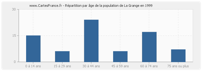 Répartition par âge de la population de La Grange en 1999
